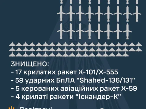 Чергова нічна масова атака ракетами: українські сили ППО збили 84 повітряні цілі
