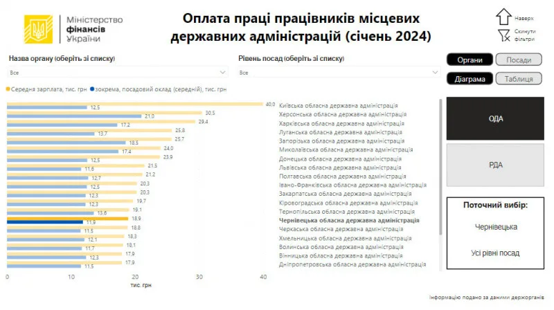 Зарплата в чиновників Чернівецької ОВА майже 19 тисяч гривень: найбільше отримують працівники Київської адміністрації
