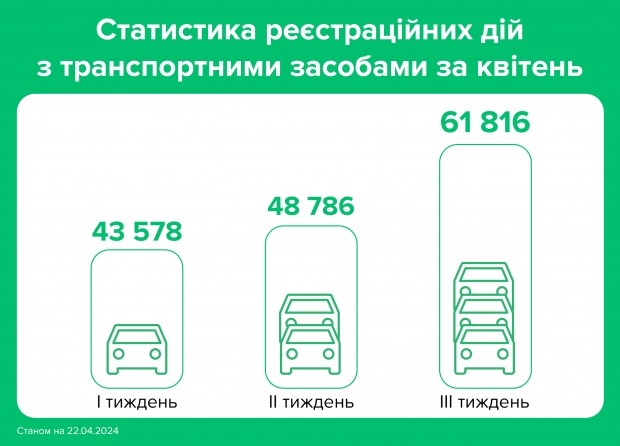 Бояться обмежень від держави: Українці масово перереєстровують свої автомобілі