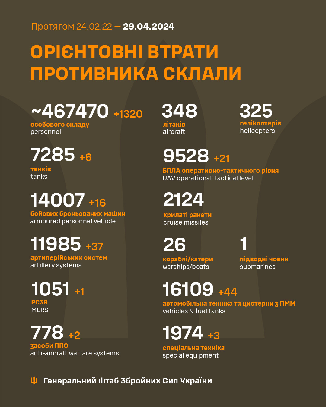 Українські захисники знищили ще 1300 росіян: які загальні втрати ворога