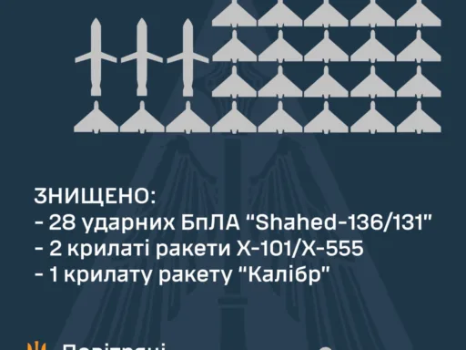 За минулу ніч українські сили ППО збили 3 крилаті ракети та 28 ударних БпЛА