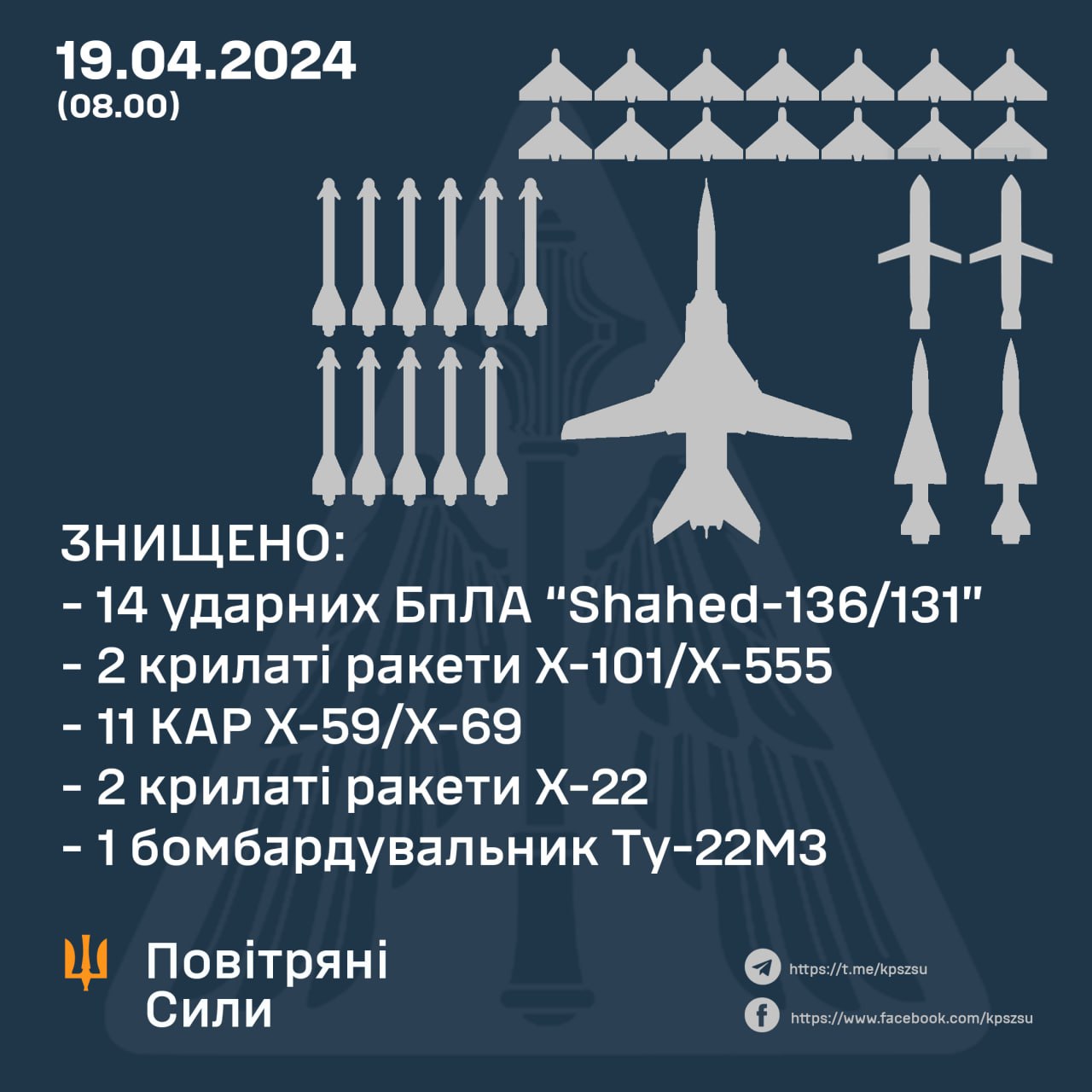 За минулу ніч українські сили ППО збили 36 повітряних цілей та дальній стратегічний бомбардувальник Ту 22М3