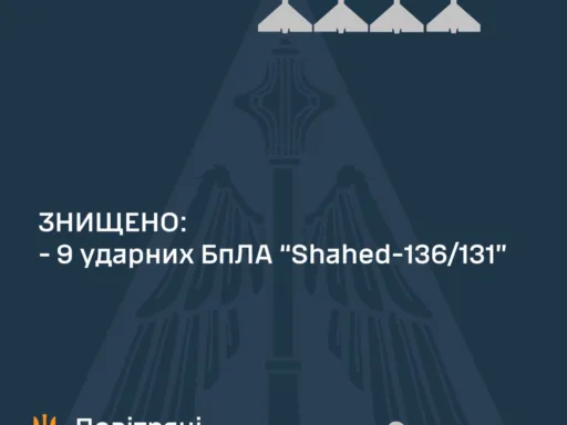 За минулу ніч українські сили ППО збили 9 з 10 ворожих шахедів