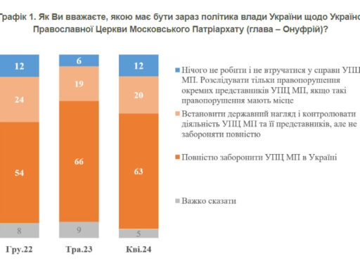 Більша частина українців підтримує заборону УПЦ МП – опитування