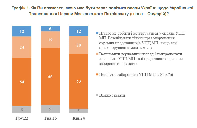 Більша частина українців підтримує заборону УПЦ МП – опитування